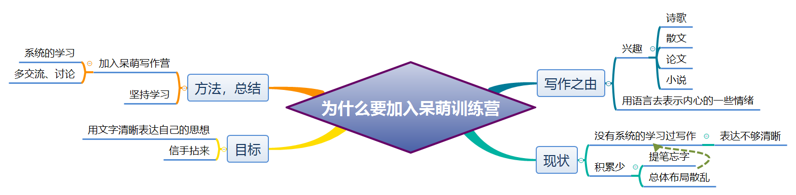 为什么要加入呆萌训练营