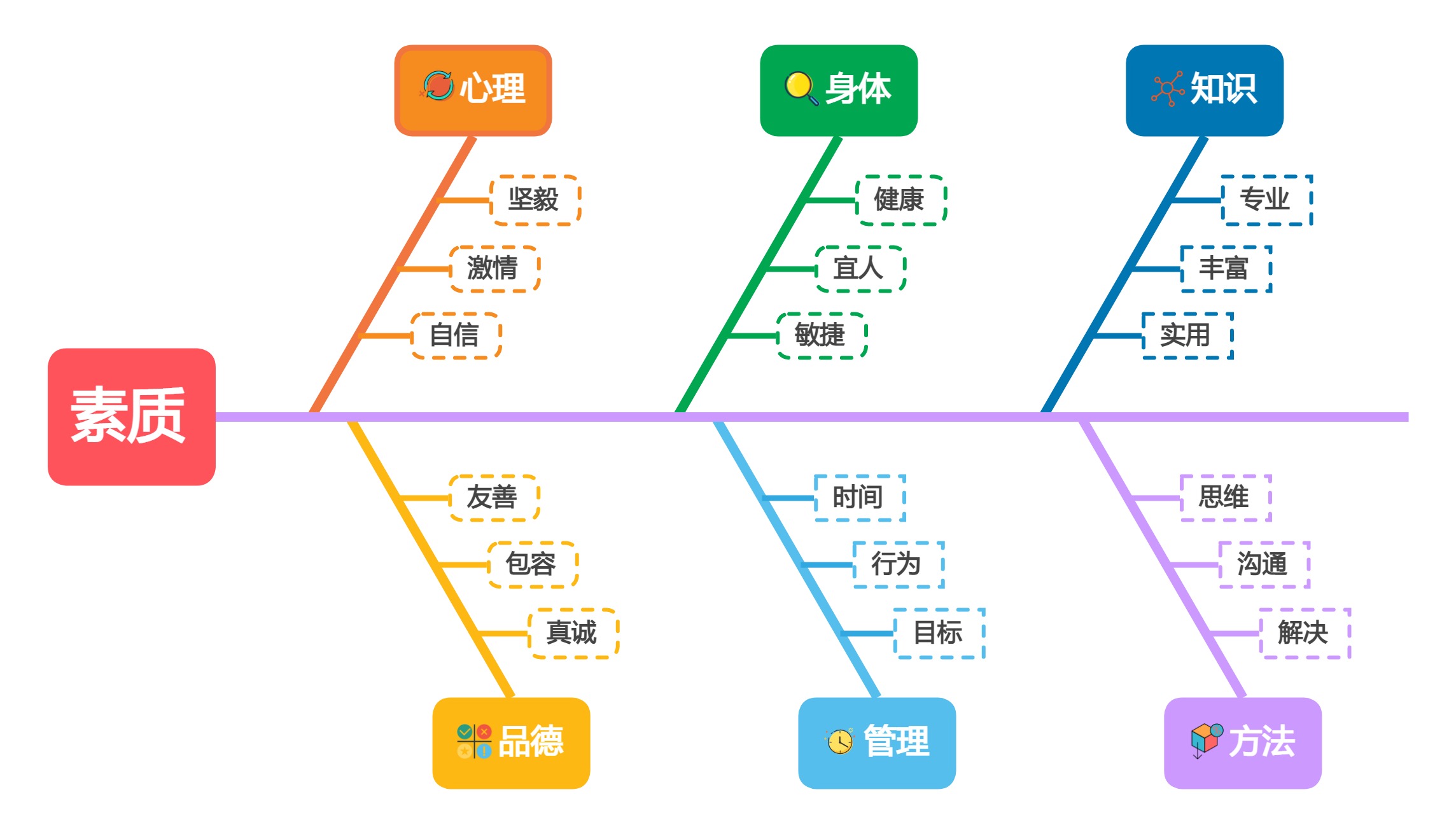 素质左侧鱼骨图