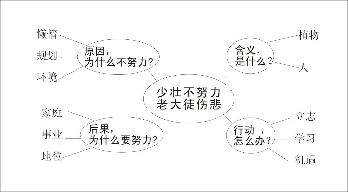 老大伤悲思维导图