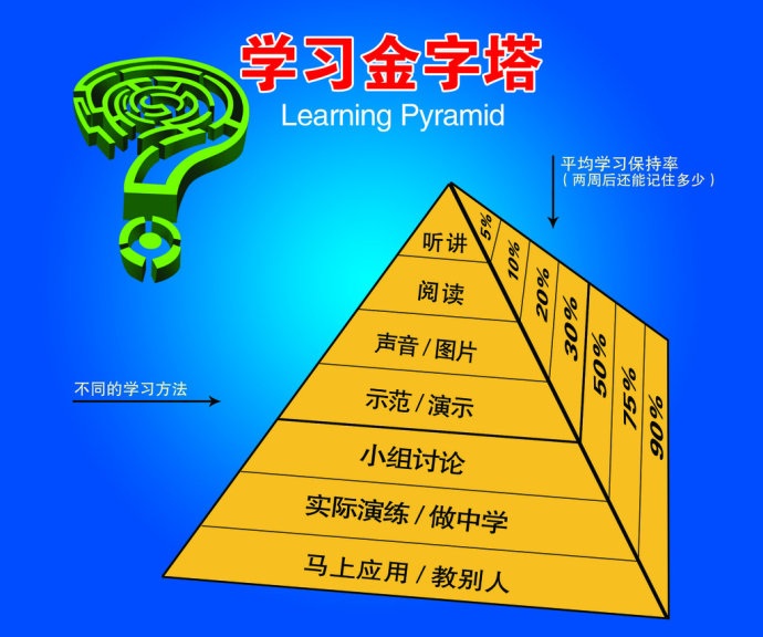 学习金字塔