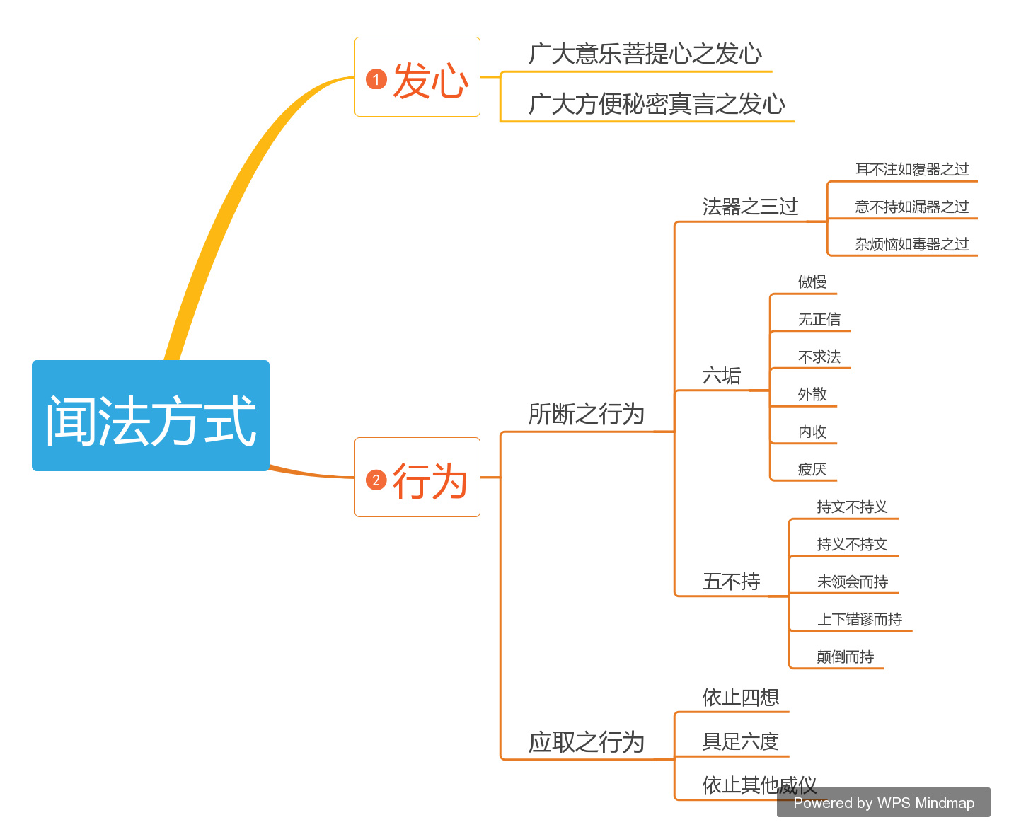 《闻法方式》