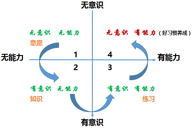 习惯养成四象限法则1